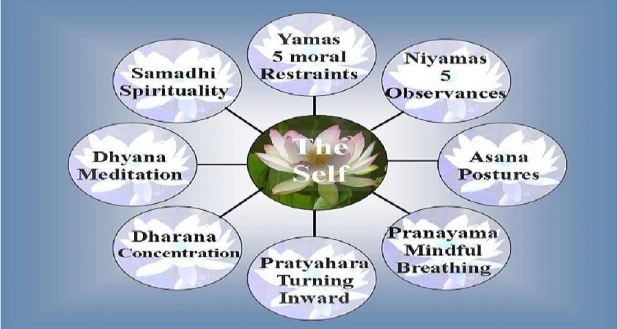8 Limbs of yoga