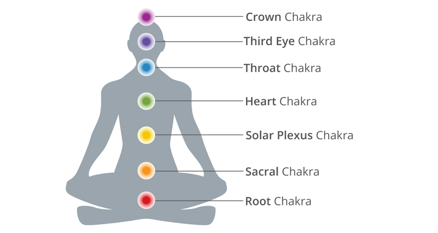 7-chakras